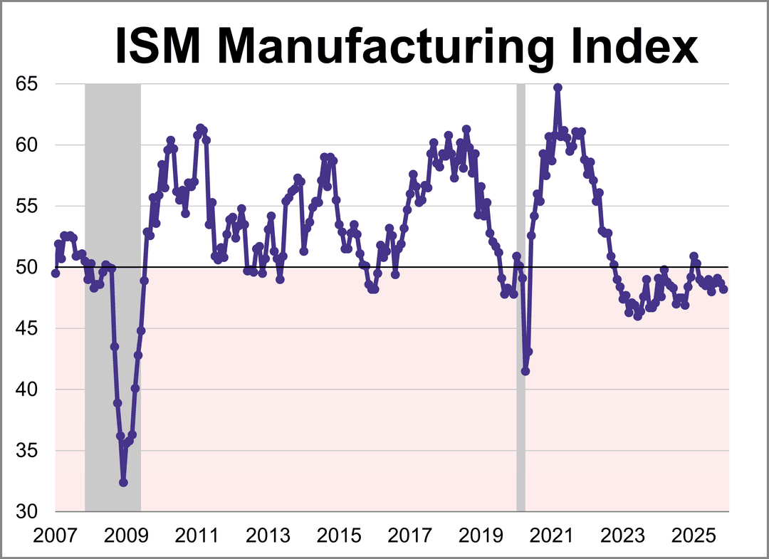 ISM Manufacturing PMI