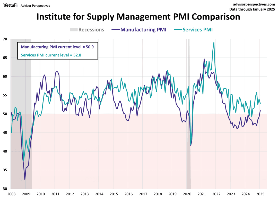 ISM Services PMI