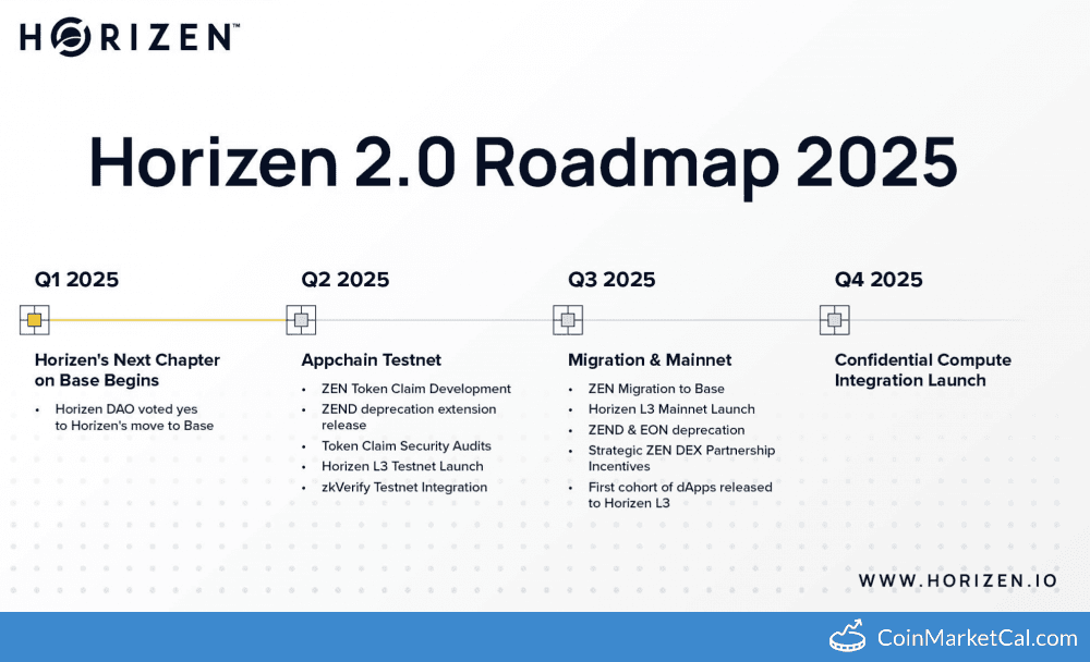 Horizen Confidential Compute Integration Launch